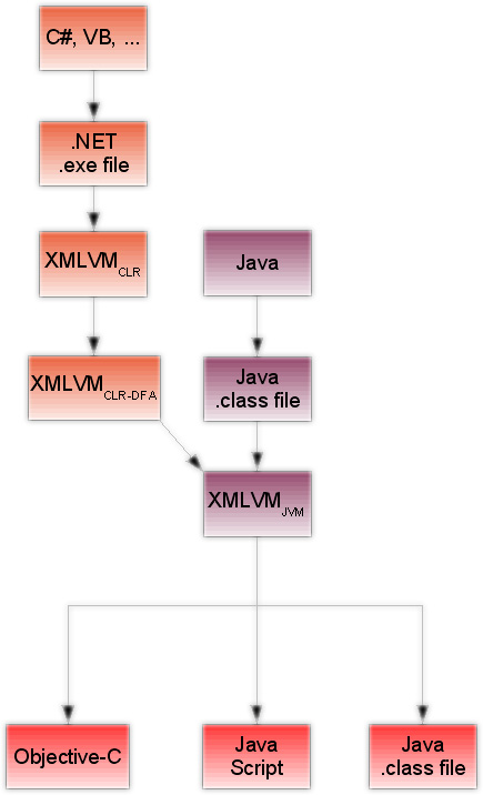 XMLVM Toolchain Summary